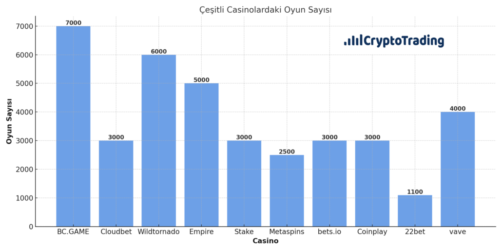 Çeşitli Casinolardaki Oyun Sayısı