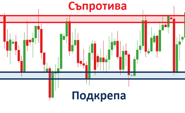 нива на подкрепа и съпротива